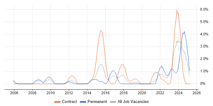 Job vacancy trend for DV Cleared in Derby Job vacancy trend for DV Cleared in Derby