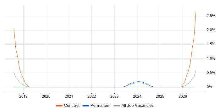 Dynamics 365 Developer job vacancy trend in Derby