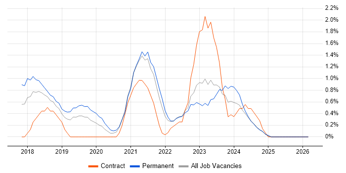 Dynamics 365 job vacancy trend in Derby