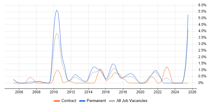 Job vacancy trend for Dynamics CRM in Derby Job vacancy trend for Dynamics CRM in Derby