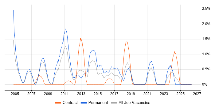 Dynamics NAV job vacancy trend in Derby