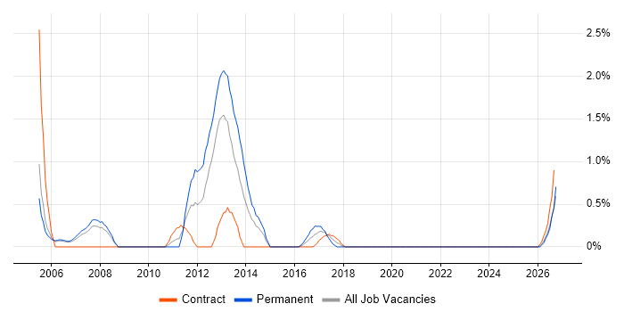 EIGRP job vacancy trend in Derby