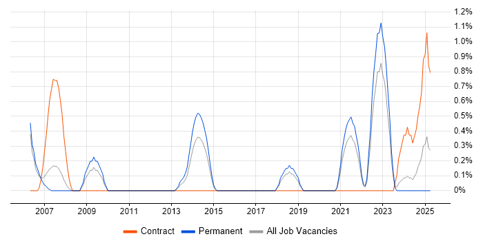 Job vacancy trend for Electrical Engineer in Derby