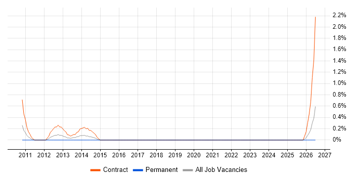 Electronic Patient Records job vacancy trend in Derby