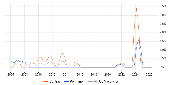 EMC NetWorker job vacancy trend in Derby