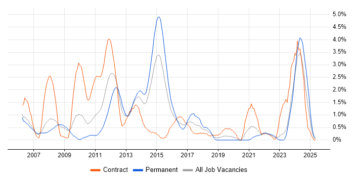 Job vacancy trend for EMC in Derby Job vacancy trend for EMC in Derby