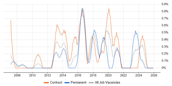 End-to-End Testing job vacancy trend in Derby