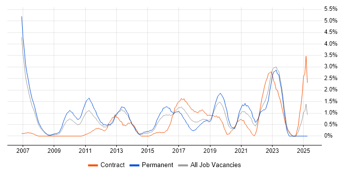 Job vacancy trend for Enterprise Architecture in Derby Job vacancy trend for Enterprise Architecture in Derby