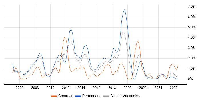 Enterprise Software job vacancy trend in Derby