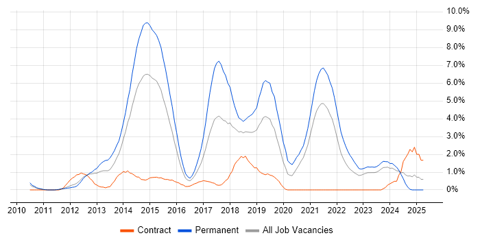 Job vacancy trend for Entity Framework in Derby