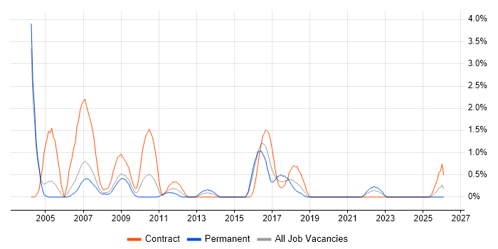 EPoS Engineer job vacancy trend in Derby