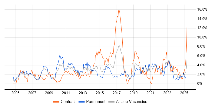 Job vacancy trend for ERP in Derby