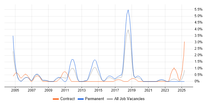 Job vacancy trend for Ethernet in Derby