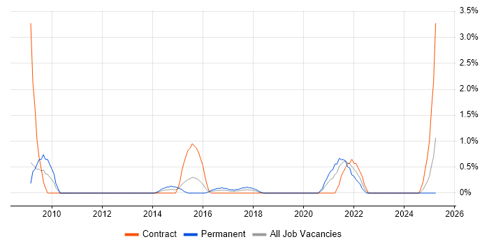 Job vacancy trend for ETL Development in Derby