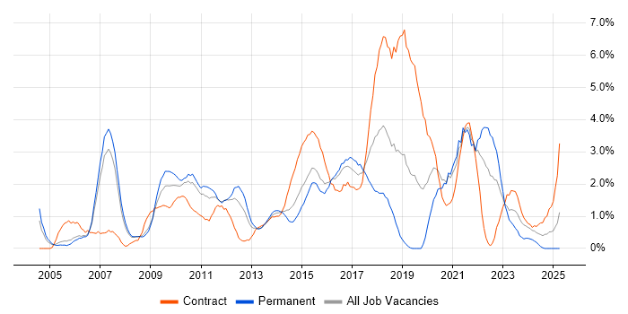 Job vacancy trend for ETL in Derby