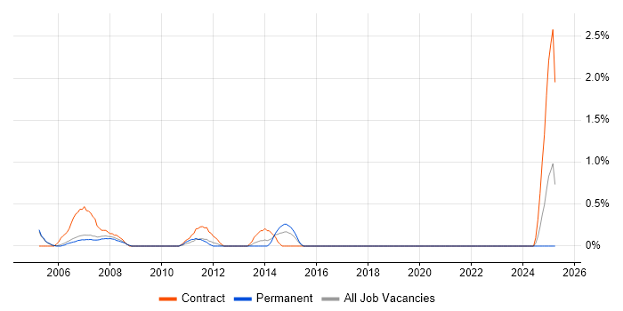Job vacancy trend for Excel Analyst in Derby