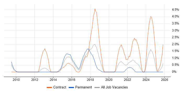 F5 job vacancy trend in Derby