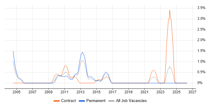 Fibre Channel job vacancy trend in Derby