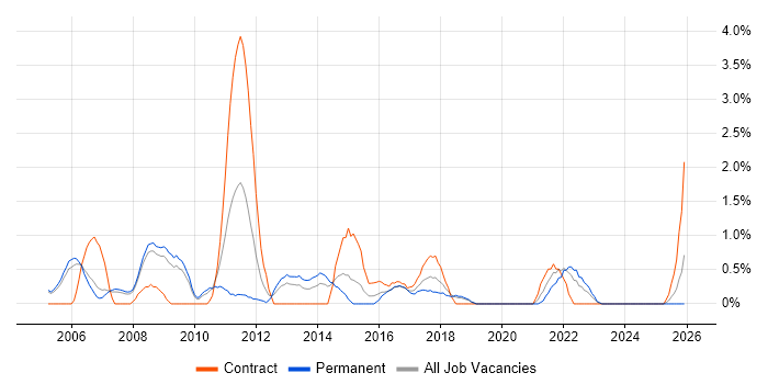 Financial Analyst job vacancy trend in Derby