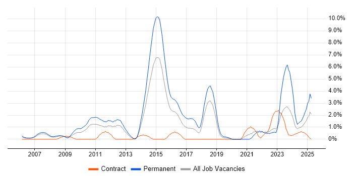 Job vacancy trend for Firmware in Derby Job vacancy trend for Firmware in Derby
