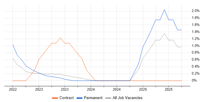 Flask job vacancy trend in Derby
