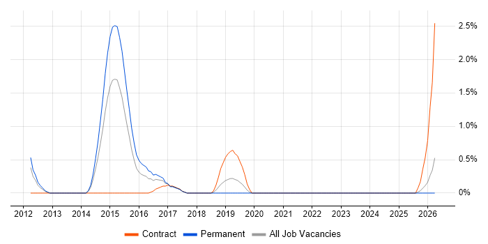 Foreign Exchange (FX) job vacancy trend in Derby