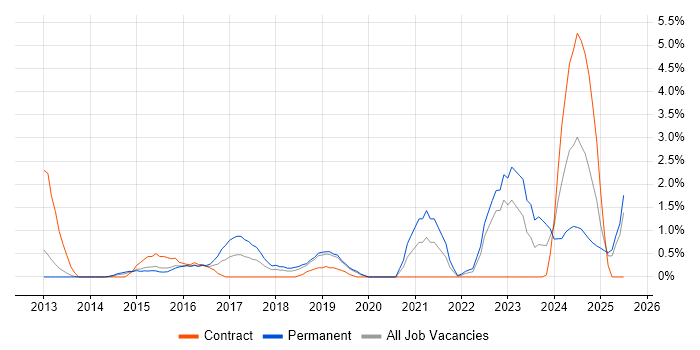 Job vacancy trend for Fortinet in Derby
