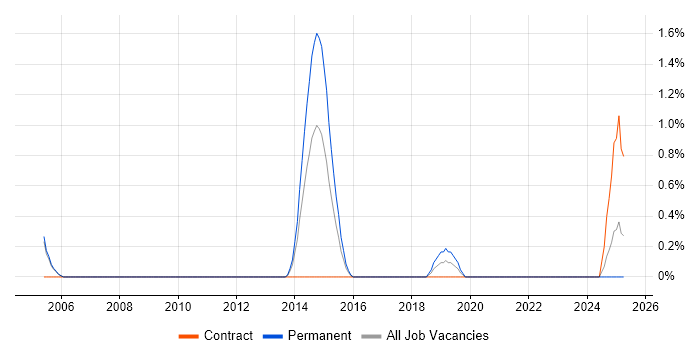 Job vacancy trend for FPGA Design in Derby