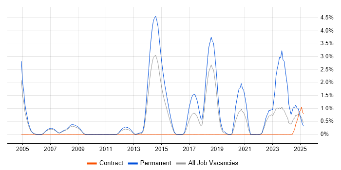 Job vacancy trend for FPGA in Derby