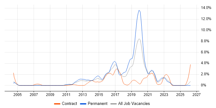 Front-End Developer (Client-Side Developer) job vacancy trend in Derby