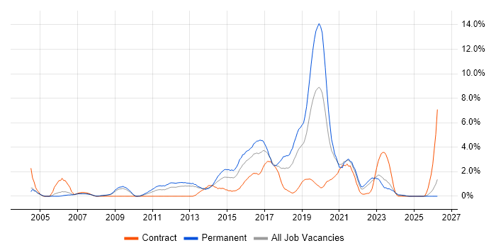 Front End Development job vacancy trend in Derby