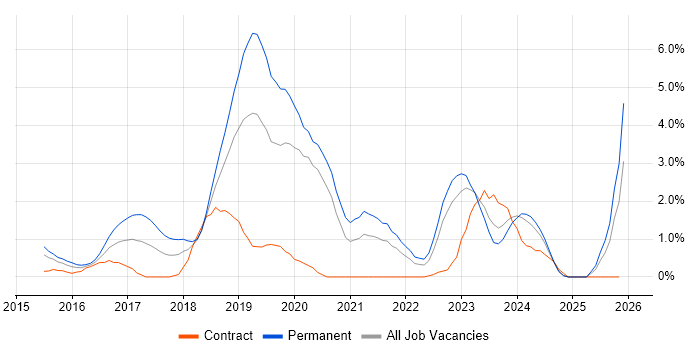 Full-Stack Developer job vacancy trend in Derby