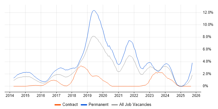Full-Stack Development job vacancy trend in Derby Full-Stack Development job vacancy trend in Derby