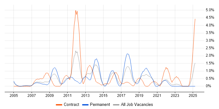 Job vacancy trend for Functional Testing in Derby