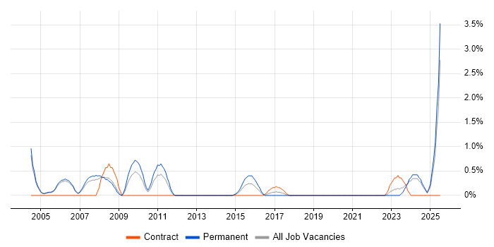 Job vacancy trend for Game Development in Derby Job vacancy trend for Game Development in Derby