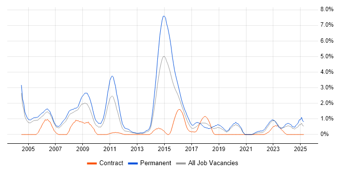 Job vacancy trend for Games in Derby Job vacancy trend for Games in Derby