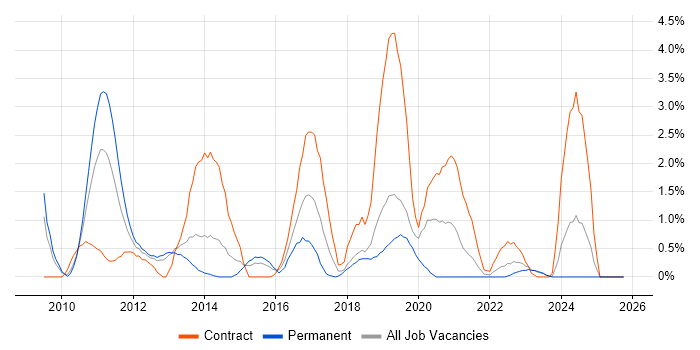 GAP Analysis job vacancy trend in Derby