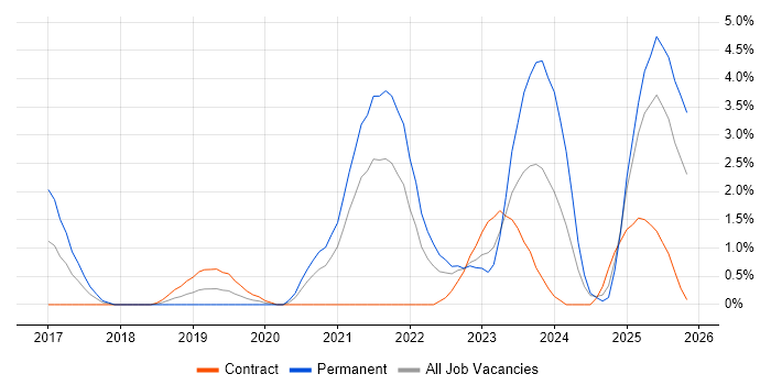 GCP job vacancy trend in Derby