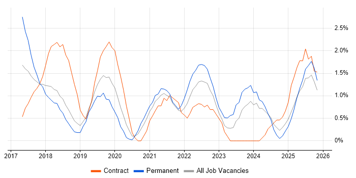 GDPR job vacancy trend in Derby
