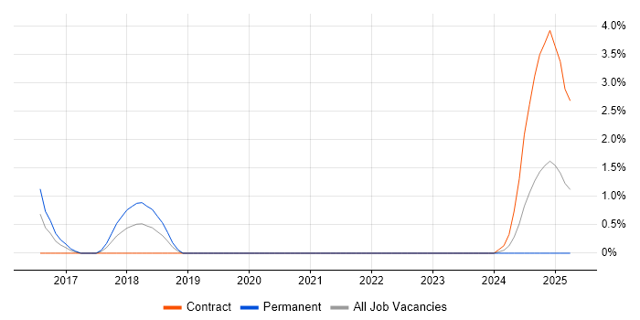 Job vacancy trend for GIAC in Derby