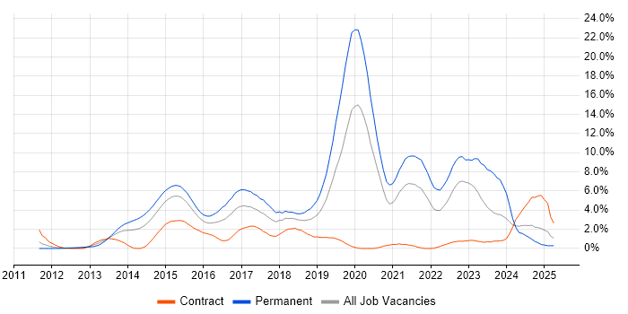 Job vacancy trend for Git in Derby Job vacancy trend for Git in Derby