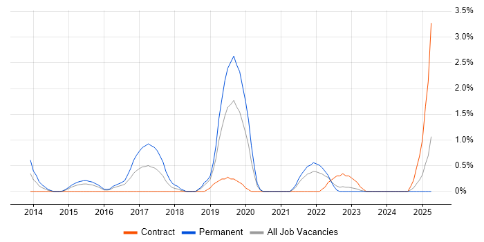 Job vacancy trend for GitHub in Derby