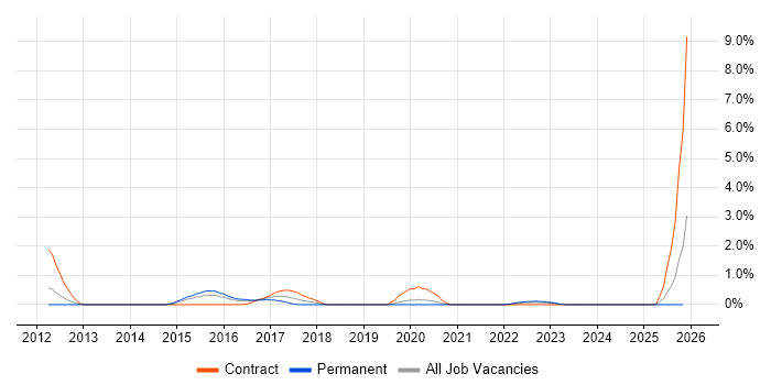 GRC job vacancy trend in Derby