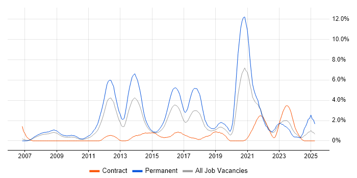 Job vacancy trend for Greenfield Project in Derby Job vacancy trend for Greenfield Project in Derby