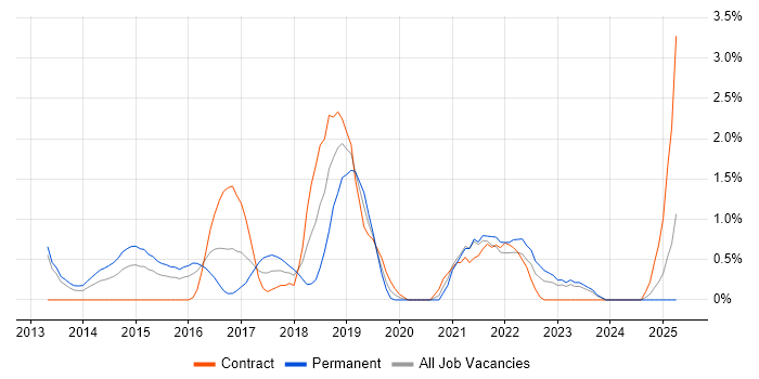 Job vacancy trend for Hadoop in Derby