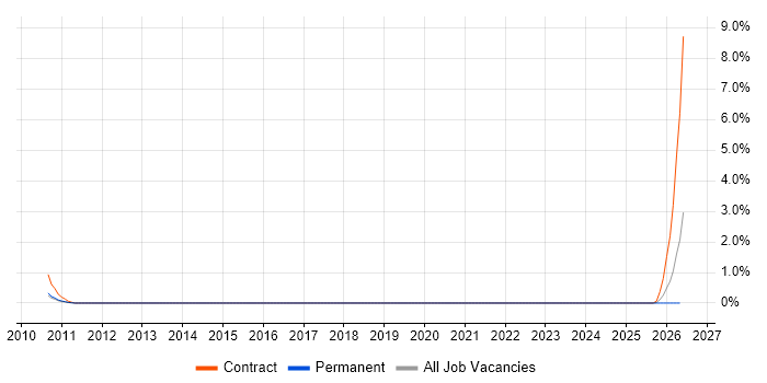 Hardware Technician job vacancy trend in Derby