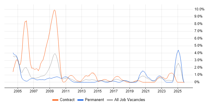 Help Desk Analyst job vacancy trend in Derby