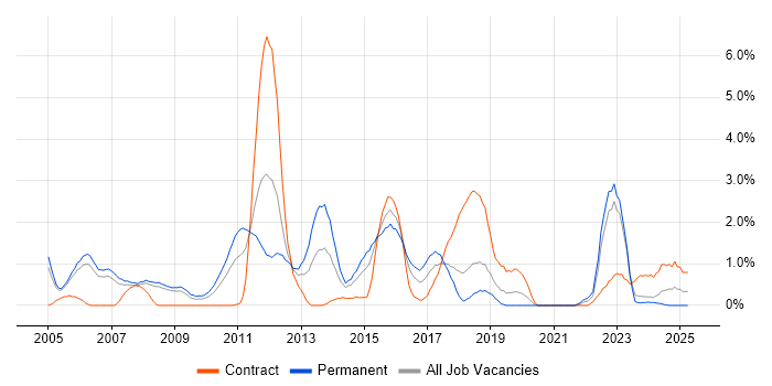 Job vacancy trend for High Availability in Derby