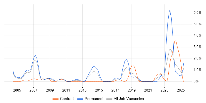 Job vacancy trend for HND in Derby Job vacancy trend for HND in Derby