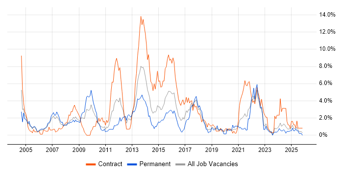 HP job vacancy trend in Derby